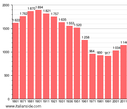 Population statistics for Sommo