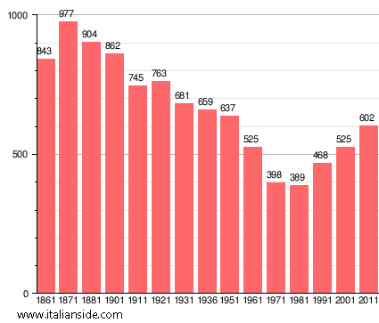 Population statistics for Spessa