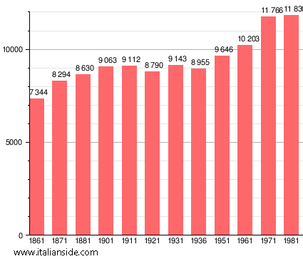 Population statistics for Stradella