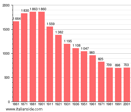 Population statistics for Suardi