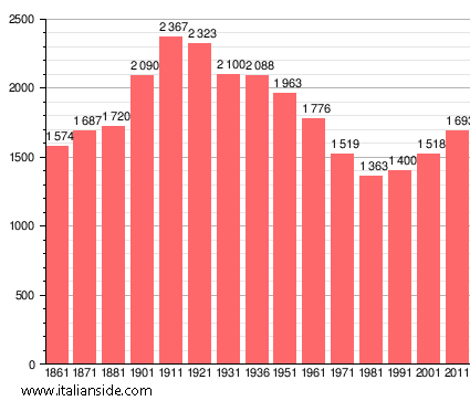 Population statistics for Torrazza Coste