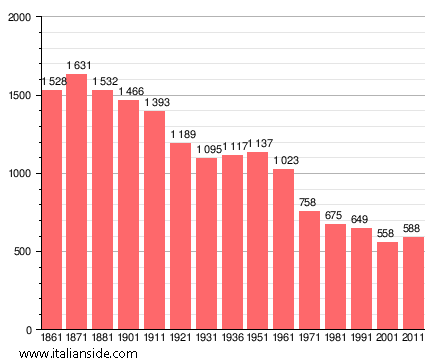 Population statistics for Torre Beretti e Castellaro