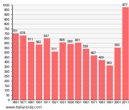 Population statistics for Torre d'Arese