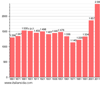 Population statistics for Torre d'Isola