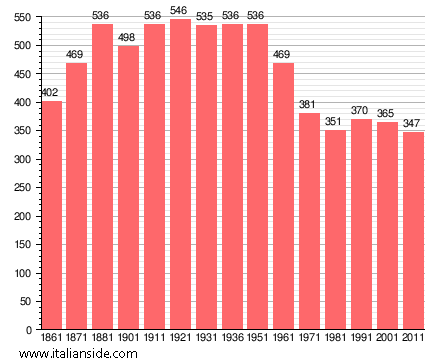 Population statistics for Torre de' Negri
