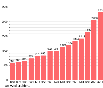 Population statistics for Torre de' Roveri