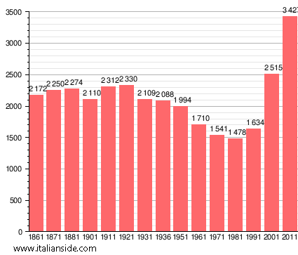 Population statistics for Torrevecchia Pia