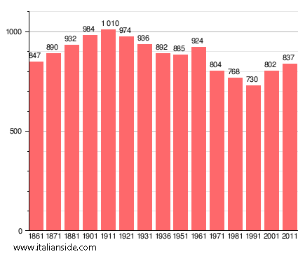 Population statistics for Torricella Verzate