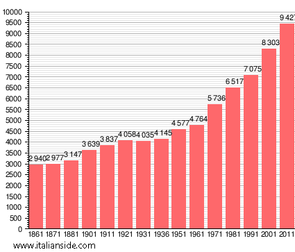 Population statistics for Trescore Balneario