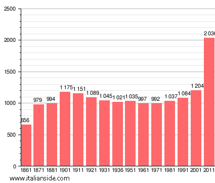Population statistics for Trivolzio