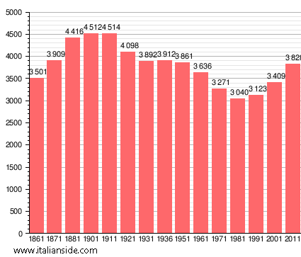 Population statistics for Tromello