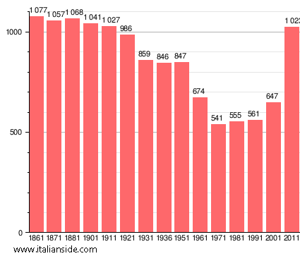 Population statistics for Trovo