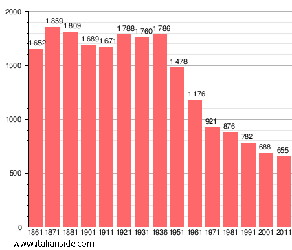 Population statistics for Val di Nizza