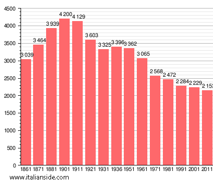 Population statistics for Valle Lomellina