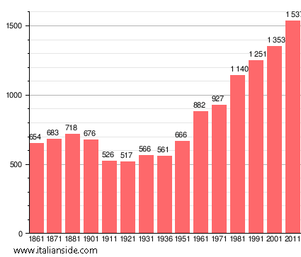 Population statistics for Valle Salimbene