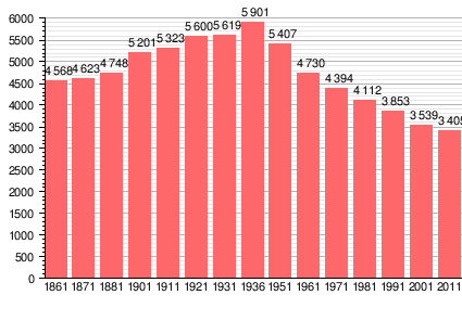 Population statistics for Varzi