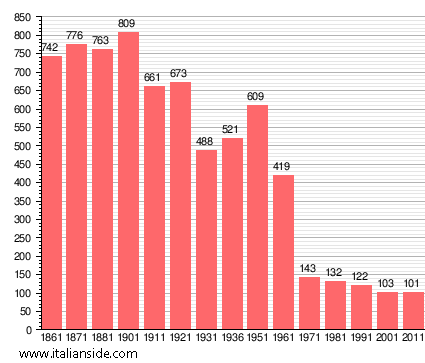Population statistics for Velezzo Lomellina