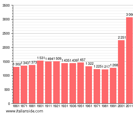 Population statistics for Vellezzo Bellini