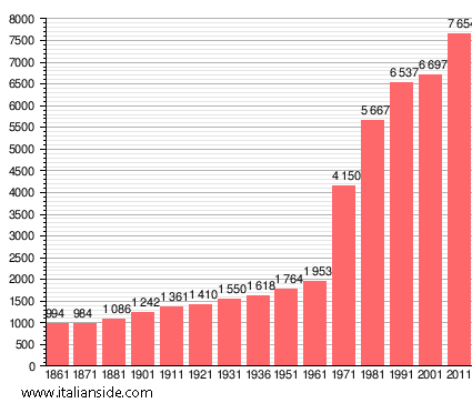 Population statistics for Verdellino