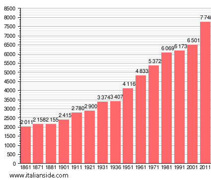 Population statistics for Verdello