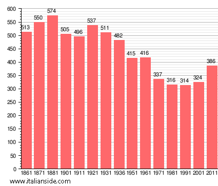 Population statistics for Verretto
