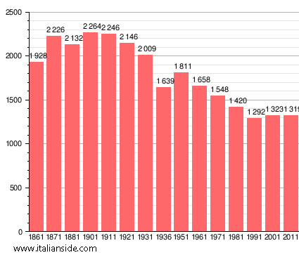 Population statistics for Verrua Po