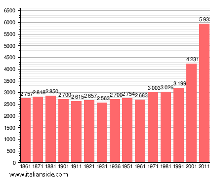 Population statistics for Vidigulfo