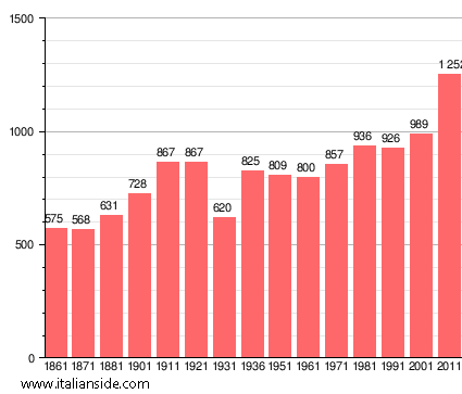 Population statistics for Vigano San Martino