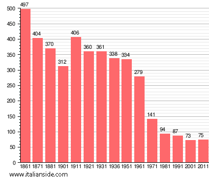 Population statistics for Villa Biscossi