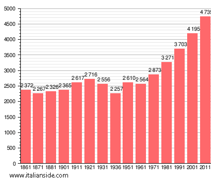 Population statistics for Villa d'Adda