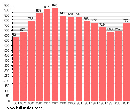 Population statistics for Villanova d'Ardenghi