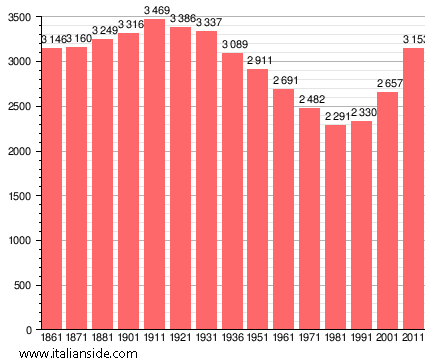 Population statistics for Villanterio