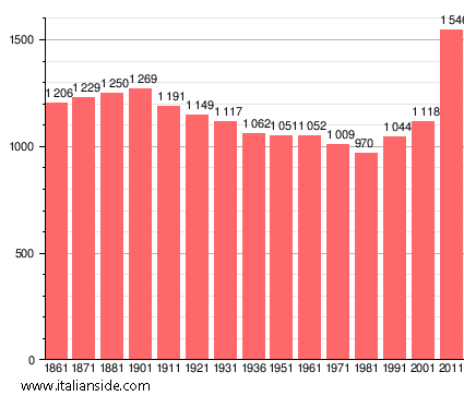 Population statistics for Vistarino