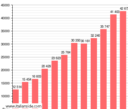 Population statistics for Voghera