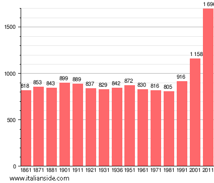 Population statistics for Zeccone