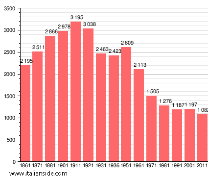 Population statistics for Zeme