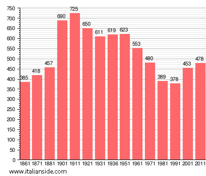 Population statistics for Zenevredo