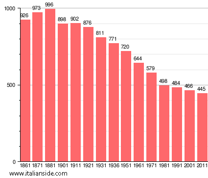 Population statistics for Zerbo