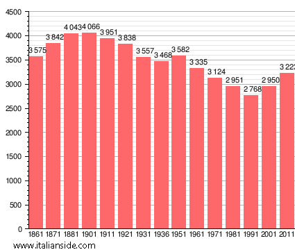 Population statistics for Zinasco