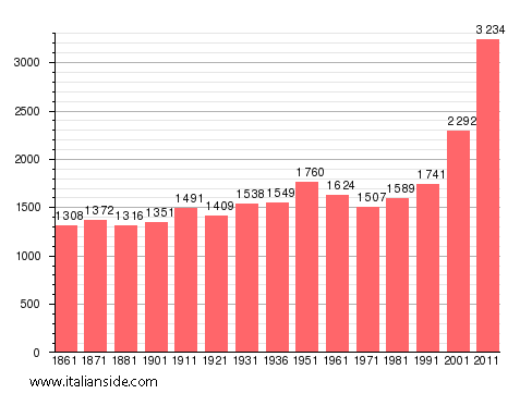 Population statistics for Altidona