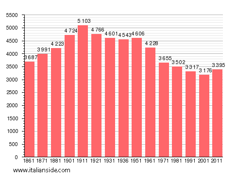 Population statistics for Falerone