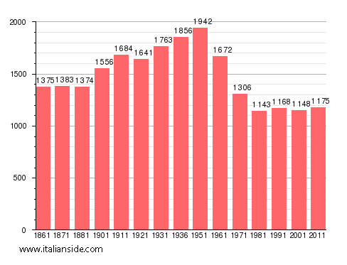 Population statistics for Lapedona