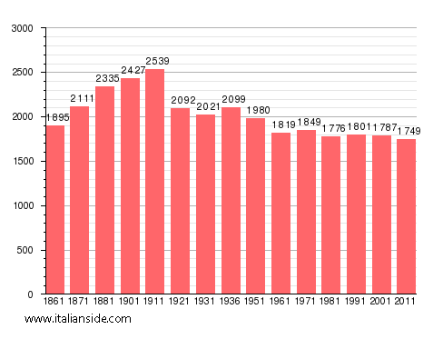 Population statistics for Montappone