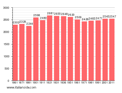 Population statistics for Monte San Pietrangeli