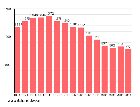 Population statistics for Monte Vidon Corrado