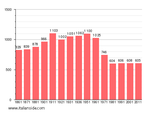 Population statistics for Moresco