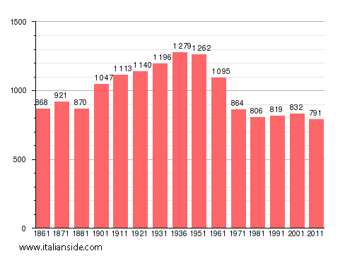 Population statistics for Ortezzano