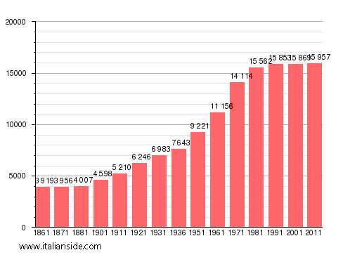 Population statistics for Porto San Giorgio