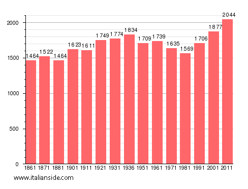 Population statistics for Rapagnano