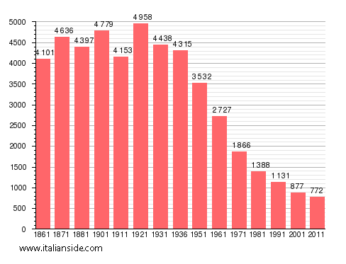 Population statistics for Bagnoli del Trigno